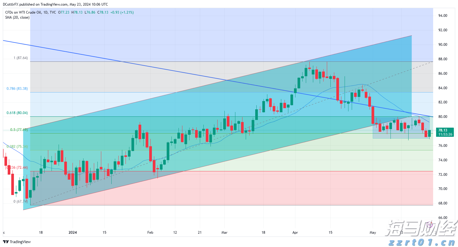 刚刚，沪指突破3800点