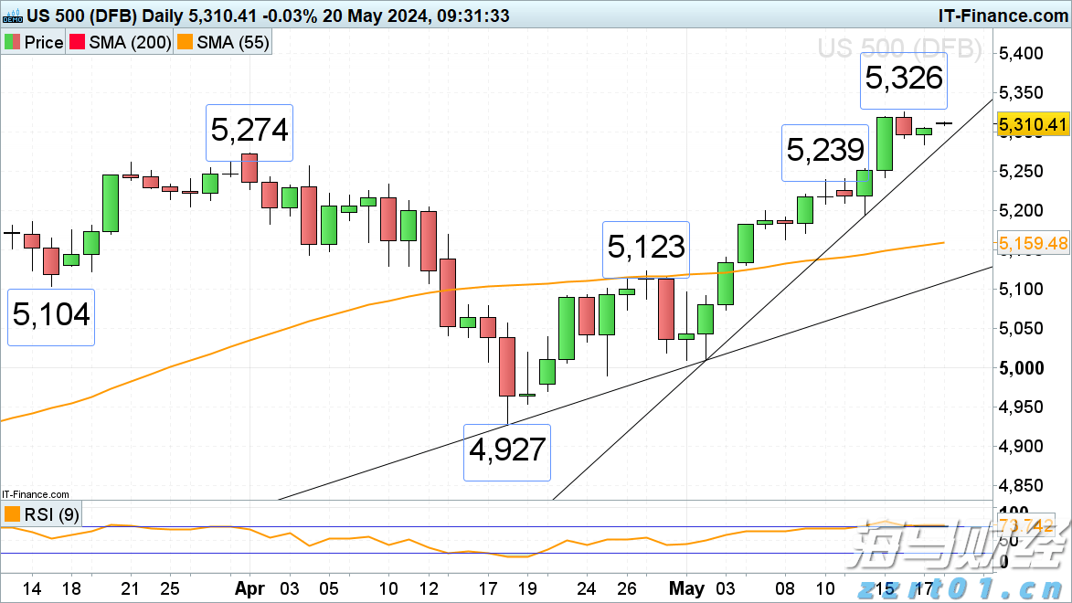 隔夜美股 | 三大指数表现不一 现货黄金一度突破3400美元
